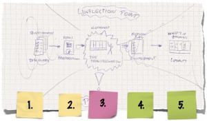 Management Framework