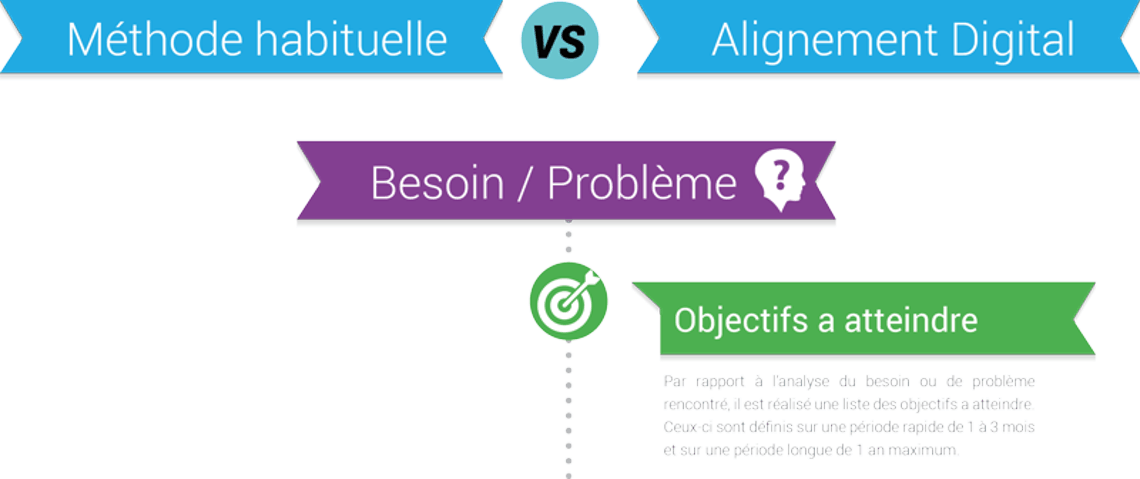 Comprendre l’alignement digital