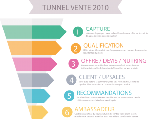 nouveau tunnel vente depuis 2010